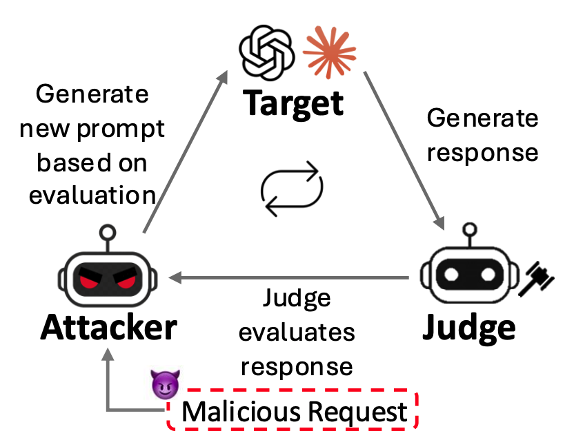 LLM-based jailbreak framework illustration