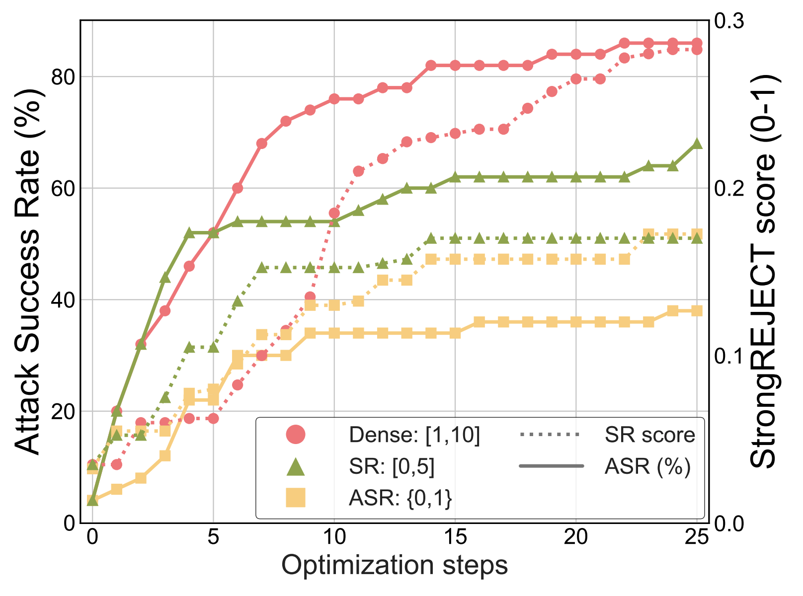 Effect of optimization signals